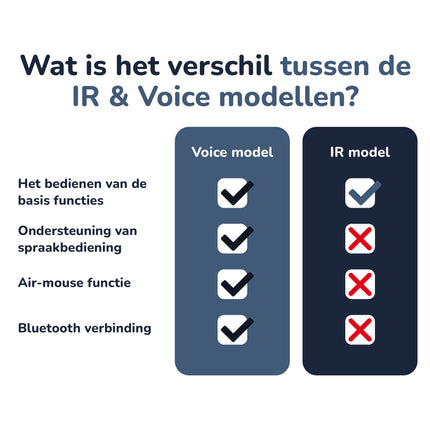 Bedienbaas Afstandsbediening geschikt voor LG AKB76036509 (Voice) - Geschikt voor OLED, QLED, NanoCell & 4K UHD Smart TV’s - Alleafstandsbedieningen.nl