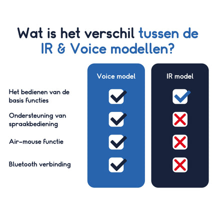 Ibley Afstandsbediening geschikt voor LG AKB75855501 (Voice) - Geschikt voor OLED & 4K Smart TV’s- Alleafstandsbedieningen.nl